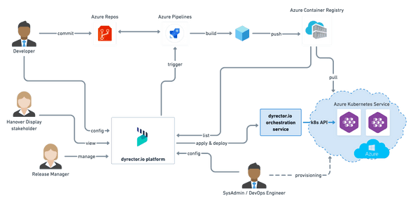 dyrector.io helped Hanover's stakeholders to manage their app releases simple on the cloud.