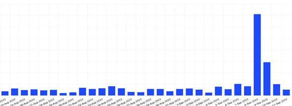 PostHog stats showing a 10x spike in dyrector.io's daily traffic.