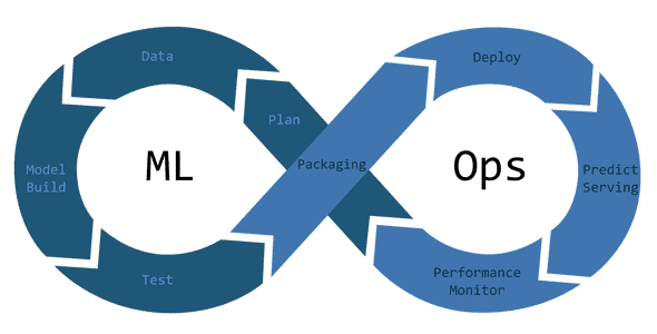 MLOps includes multiple stages of data science lifecycle. The steps of MLOps are Planning, gathering and cleaning Data, building the Model and testing it. After them comes Packaging, Deployment, Predict Serving and Performance monitor.