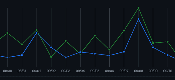 GitHub insights showing a 5x increase in GitHub repository's daily traffic.