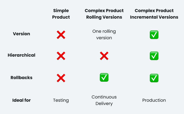 The different types of Products and their Versions serve different purposes.