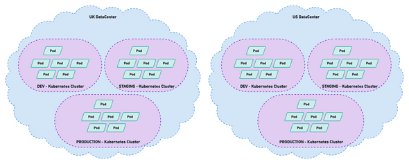 Hanover required multiple Kubernetes clusters to validate their apps functionality through testing and staging environments, to eventually push the software to production.